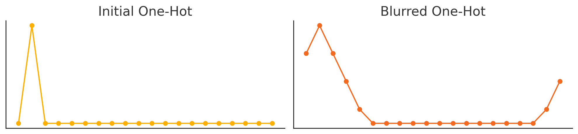One-Hot Plots